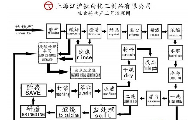 鈦白粉生產(chǎn)中的重力沉降固液分離