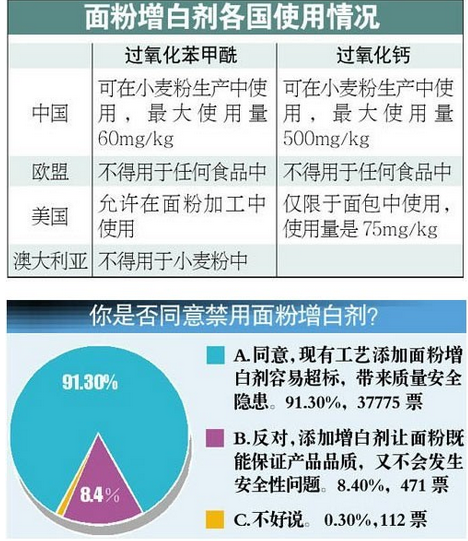 面粉增白劑的危害