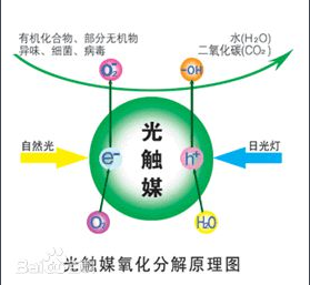 復(fù)合光觸媒是用納米復(fù)合材料精致而成